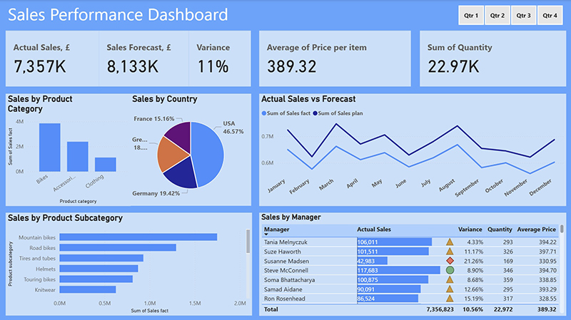 Power BI Dashboard